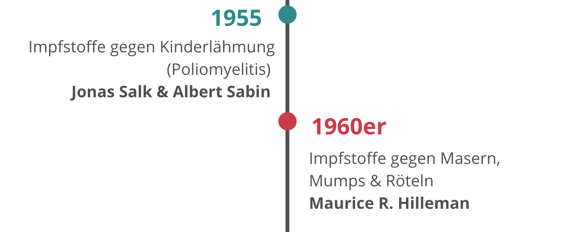 1955: Impfstoffe gegen Kinderlähmung (Poliomyelitis)  (Jonas Salk & Albert Sabin); 1960er: Impfstoffe gegen Masern, Mumps & Röteln (Maurice R. Hilleman)