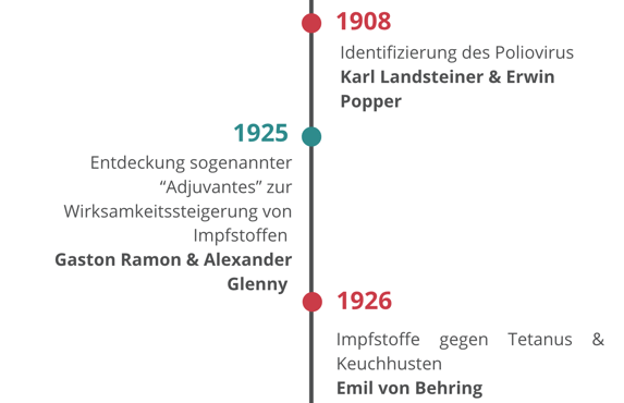 1908: Identifizierung des Poliovirus (Karl Landsteiner & Erwin Popper); 1925: Entdeckung sogenannter “Adjuvantes” zur Wirksamkeitssteigerung von Impfstoffen (Gaston Ramon & Alexander Glenny); 1926: Impfstoffe gegen Tetanus & Keuchhusten (Emil von Behring)