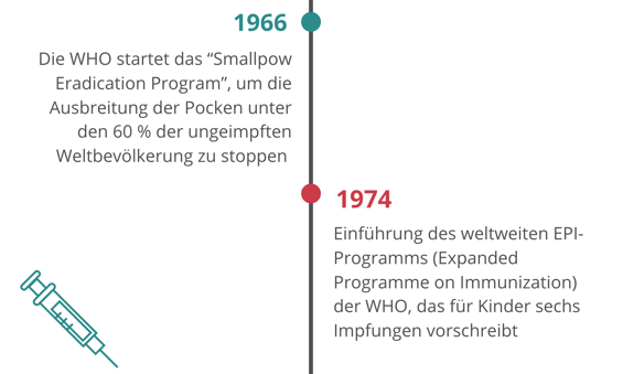 1966: Die WHO startet das “Smallpow Eradication Program”, um die Ausbreitung der Pocken unter den 60 % der ungeimpften Weltbevölkerung zu stoppen; 1974: Einführung des weltweiten EPI-Programms (Expanded Programme on Immunization) der WHO, das für Kinder sechs Impfungen vorschreibt 
