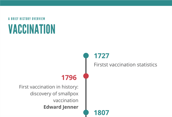 A brief history overview: Vaccination. 1727: First vaccination statistics; 1796: First vaccination in history: discovery of smallpox vaccination (Edward Jenner)