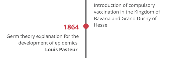 1807: Introduction of compulsory vaccination in the Kingdom of Bavaria and Grand Duchy of Hesse; 1864: Germ theory explanation for the development of epidemics (Louis Pasteur)