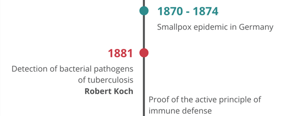 1870 / 1871: Smallpox epidemic in Germany;  1881: Detection of bacterial pathogens of tuberculosis (Robert Koch); 1881: Proof of the active principle of immune defense (Émile Roux)