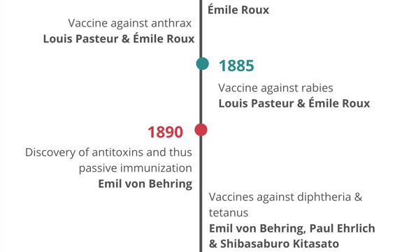 1881: Vaccine against anthrax (Louis Pasteur & Émile Roux); 1885: Vaccine against rabies (Louis Pasteur & Émile Roux); 1890: Discovery of antitoxins and thus passive immunization (Emil von Behring); 1890: Vaccines against diphtheria & tetanus (Emil von Behring, Paul Ehrlich & Shibasaburo Kitasato)