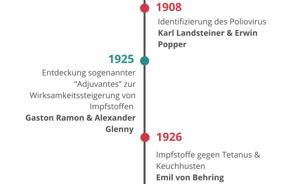 1908: Identification of the poliovirus (Karl Landsteiner & Erwin Popper); 1925: Discovery of so-called "adjuvants" to increase the effectiveness of vaccines (Gaston Ramon & Alexander Glenny); 1926: Vaccines against tetanus & pertussis (Emil von Behring)