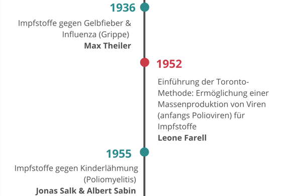 1936: Vaccines against money fever & influenza (flu) (Max Theiler); 1952 / 1953: Introduction of the Toronto method: enabling mass production of viruses (initially polioviruses) for vaccines (Leone Farell); 1955: Vaccines against polio (poliomyelitis) (Jonas Salk & Albert Sabin)