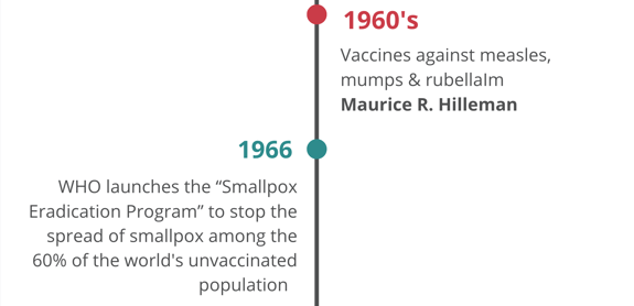 1960’s: Vaccines against measles, mumps & rubellalm (Maurice R. Hilleman); 1966: WHO launches the “Smallpox Eradication Program” to stop the spread of smallpox among the 60% of the world's unvaccinated population