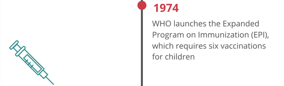 1974: WHO launches the Expanded Program on Immunization (EPI), which requires six vaccinations for children 