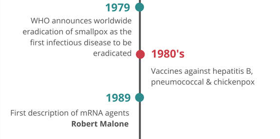 1979: WHO announces worldwide eradication of smallpox as the first infectious disease to be eradicated; 1980's Vaccines against hepatitis B, pneumococcal & chickenpox; 1989: First description of mRNA agents by Robert Malone