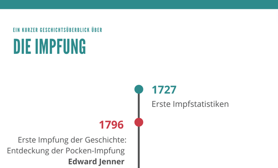 1727: Erste Impfstatistiken; 1796: Erste Impfung der Geschichte: Entdeckung der Pocken-Impfung (Edward Jenner)