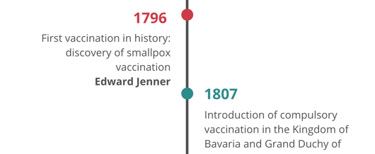 1796: First vaccination in history: discovery of smallpox vaccination - Edward Jenner; 1807 / 1808: Introduction of compulsory vaccination in the Kingdom of Bavaria and Grand Duchy of Hesse