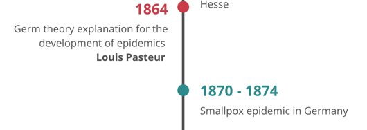 1864: Germ theory explanation for the development of epidemics - Louis Pasteur; 1870 / 1871: Smallpox epidemic in Germany