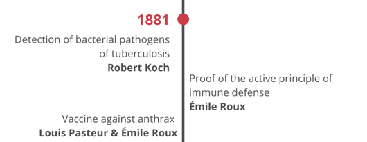 1881: Detection of bacterial pathogens of tuberculosis - Robert Koch; 1881: Proof of the active principle of immune defense - Émile Roux  
