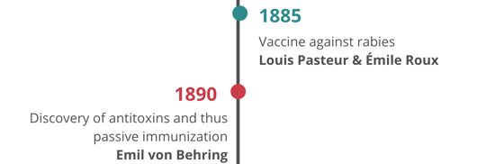 1881: Vaccine against anthrax - Louis Pasteur & Émile Roux; 1885: Vaccine against rabies - Louis Pasteur & Émile Roux; 1890: Discovery of antitoxins and thus passive immunization - Emil von Behring