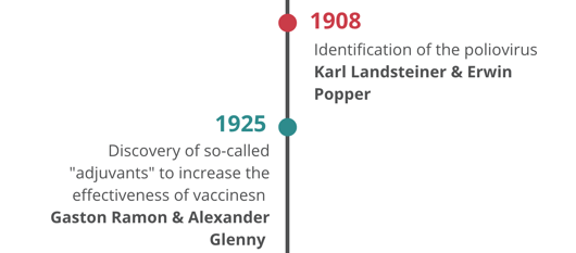 1908: Identification of the poliovirus - arl Landsteiner & Erwin Popper; 1925: Discovery of so-called "adjuvants" to increase the effectiveness of vaccines - Gaston Ramon & Alexander Glenny