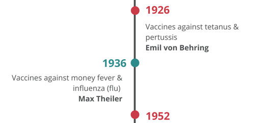1926: Vaccines against tetanus & pertussis - Emil von Behring; 1936: Vaccines against money fever & influenza (flu) - Max Theiler 
