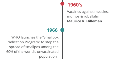 1960’s: Vaccines against measles, mumps & rubella - Maurice R. Hilleman; 1966: WHO launches the “Smallpox Eradication Program” to stop the spread of smallpox among the 60% of the world's unvaccinated population 