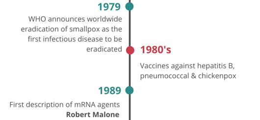 1979 / 1980: WHO announces worldwide eradication of smallpox as the first infectious disease to be eradicated; 1980’s: Vaccines against hepatitis B, pneumococcus & chickenpox; 1989: First description of mRNA agents - Robert Malone 