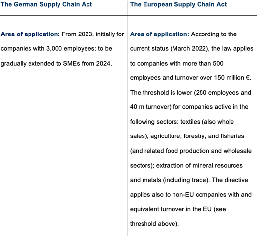 The German Supply Chain Act: Area of application: From 2023, initially for companies with 3,000 employees; to be gradually extended to SMEs from 2024. ; The European Supply Chain Act: Area of application: According to the current status (March 2022), the law applies to companies with more than 500 employees and turnover over 150 million €. The threshold is lower (250 employees and 40 m turnover) for companies active in the following sectors: textiles (also whole sales), agriculture, forestry, and fisheries (and related food production and wholesale sectors); extraction of mineral resources and metals (including trade). The directive applies also to non-EU companies with and equivalent turnover in the EU (see threshold above). 