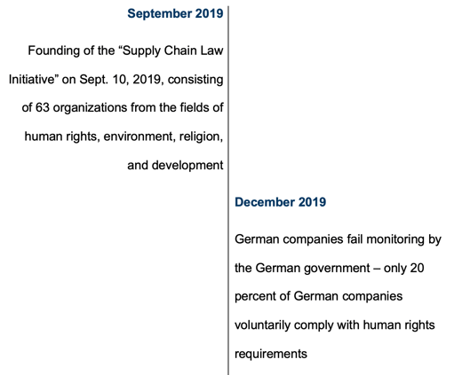 September 2019: Founding of the “Supply Chain Law Initiative” on Sept. 10, 2019, consisting of 63 organizations from the fields of human rights, environment, religion, and development; December 2019: German companies fail monitoring by the German government – only 20 percent of German companies voluntarily comply with human rights requirements