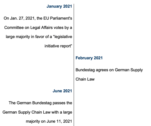 January 2021: On Jan. 27, 2021, the EU Parliament's Committee on Legal Affairs votes by a large majority in favor of a “legislative initiative report”; February 2021: Bundestag agrees on German Supply Chain Law; June 2021: The German Bundestag passes the German Supply Chain Law with a large majority on June 11, 2021 