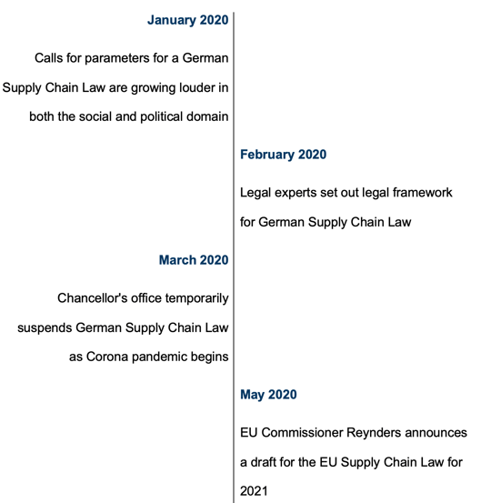 January 2020: Calls for parameters for a German Supply Chain Law are growing louder in both the social and political domain; February 2020: Legal experts set out legal framework for German Supply Chain Law; March 2020: Chancellor's office temporarily suspends German Supply Chain Law as Corona pandemic begins;  May 2020: EU Commissioner Reynders announces a draft for the EU Supply Chain Law for 2021