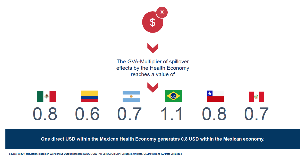 GVA-Multiplier der Spillover Effekte der lateinamerikanischen Gesundheitswirtschaft