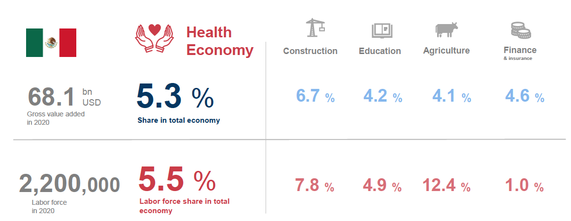The size of the Health Economy in Mexico