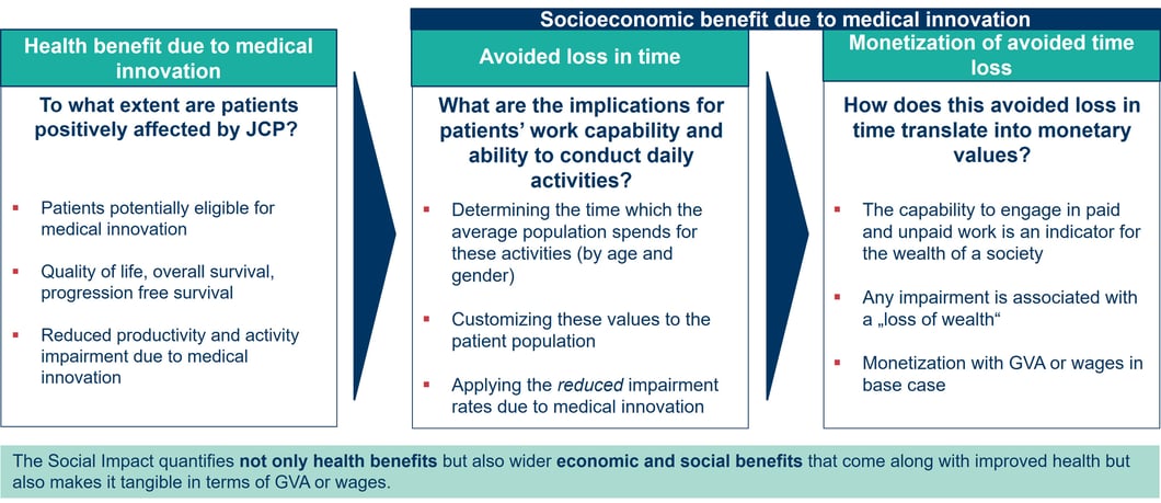 Paradigm shift in health: How to quantify the Social Impact of medical ...